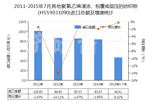 2011-2015年7月其他聚氯乙烯浸涂、包覆或?qū)訅旱募徔椢?HS59031090)進(jìn)口總額及增速統(tǒng)計(jì)